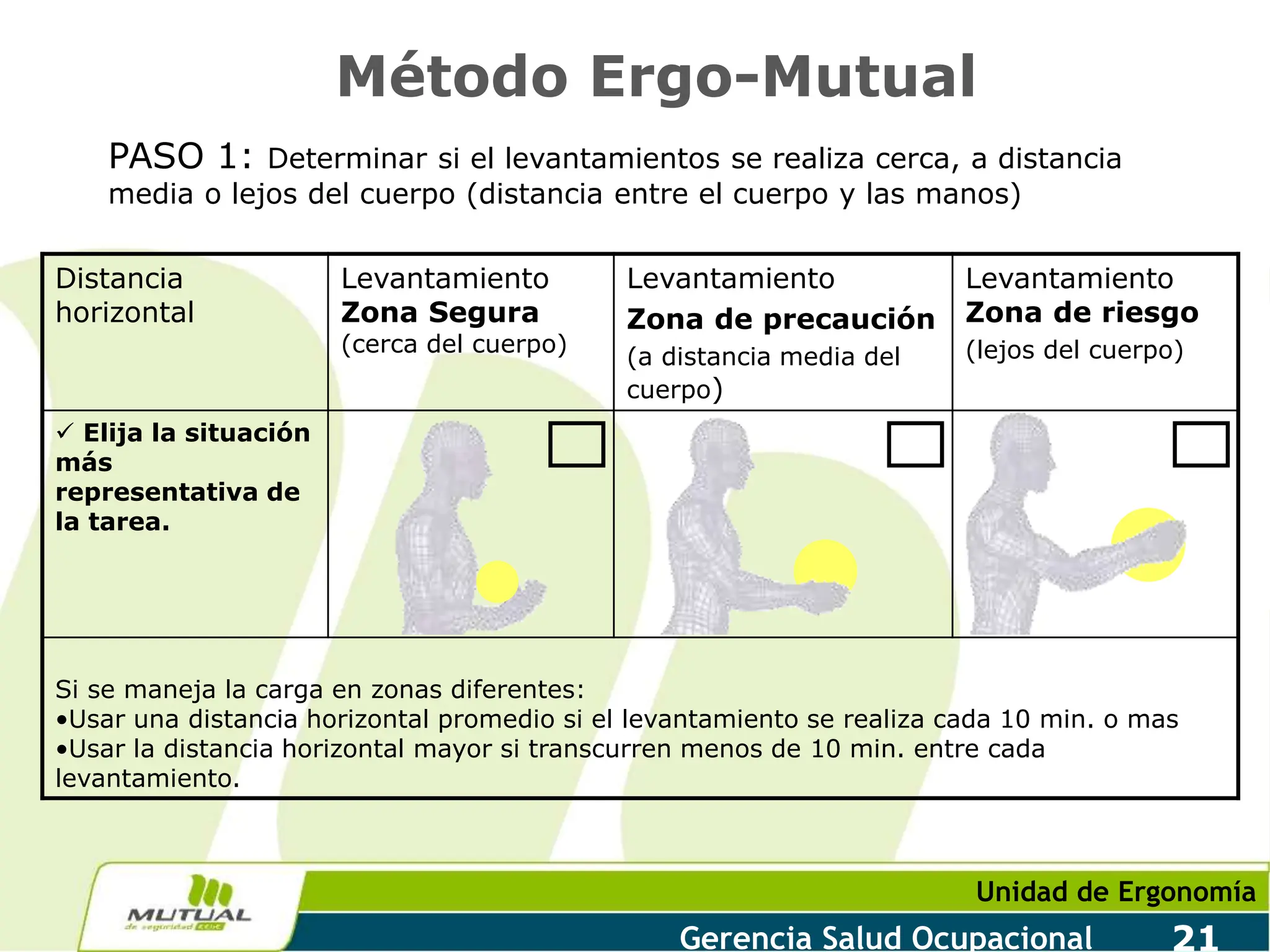 Unidad de Ergonomía
Gerencia Salud Ocupacional 21
Método Ergo-Mutual
PASO 1: Determinar si el levantamientos se realiza cerca, a distancia
media o lejos del cuerpo (distancia entre el cuerpo y las manos)
Distancia
horizontal
Levantamiento
Zona Segura
(cerca del cuerpo)
Levantamiento
Zona de precaución
(a distancia media del
cuerpo)
Levantamiento
Zona de riesgo
(lejos del cuerpo)
 Elija la situación
más
representativa de
la tarea.
Si se maneja la carga en zonas diferentes:
•Usar una distancia horizontal promedio si el levantamiento se realiza cada 10 min. o mas
•Usar la distancia horizontal mayor si transcurren menos de 10 min. entre cada
levantamiento.
 