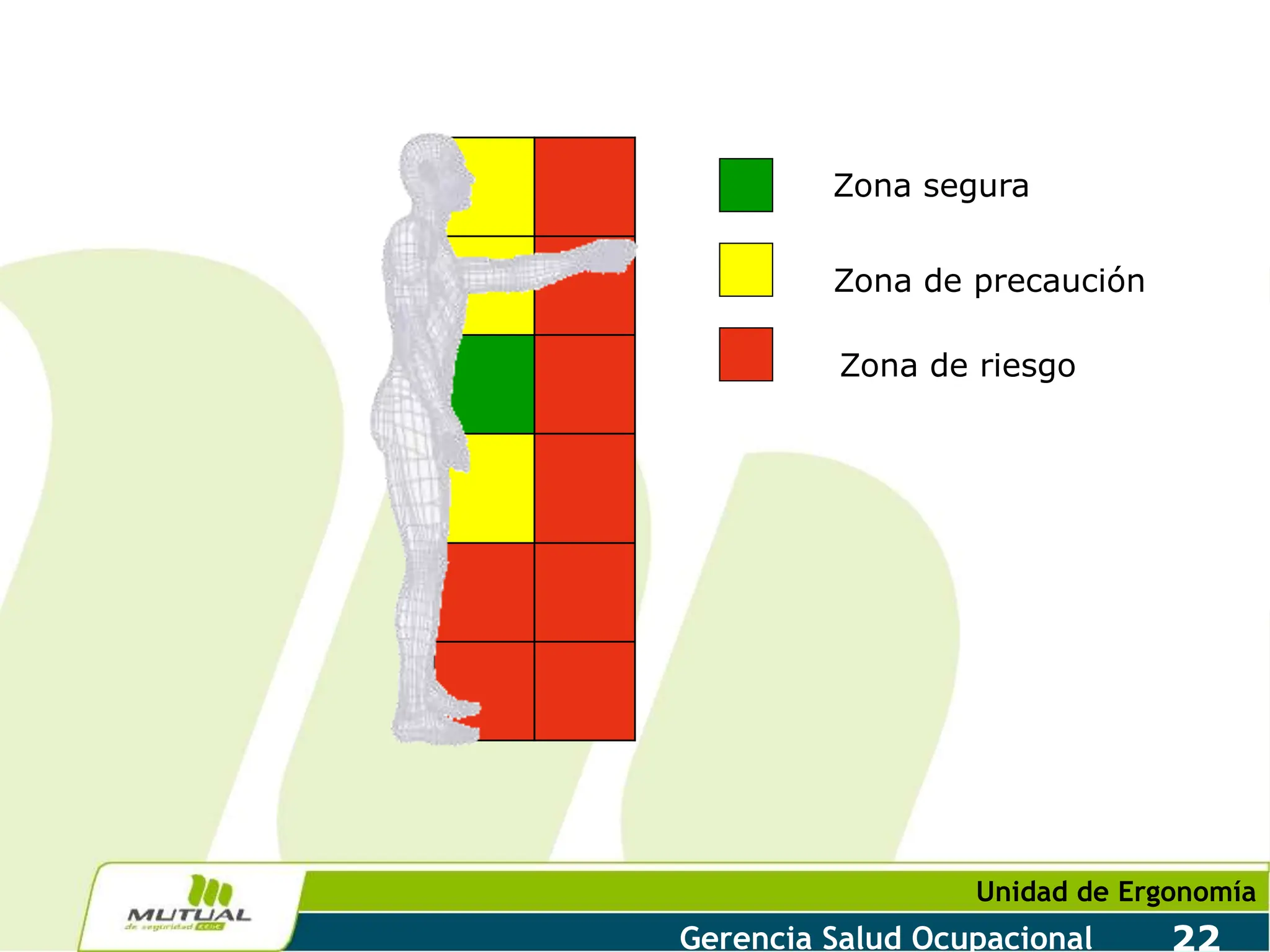Unidad de Ergonomía
Gerencia Salud Ocupacional 22
Zona segura
Zona de precaución
Zona de riesgo
 