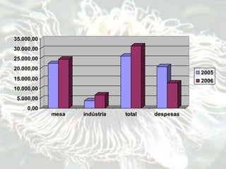 0,00
5.000,00
10.000,00
15.000,00
20.000,00
25.000,00
30.000,00
35.000,00
mesa indústria total despesas
2005
2006
 