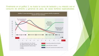 Finalmente en el gráfico 3, se ilustra la curva de lactación y su relación con el
consumo de alimento y ganancia de peso, de vacas lecheras especializadas.
 
