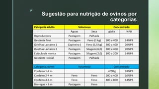 z
Sugestão para nutrição de ovinos por
categorias
 