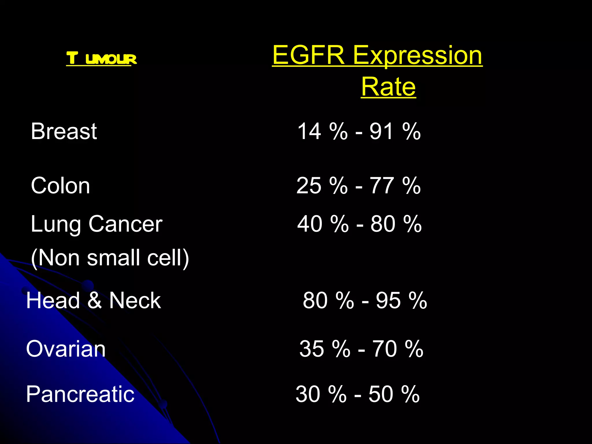Breast  14 % - 91 % Colon  25 % - 77 % Lung Cancer  40 % - 80 % (Non small cell) Ovarian  35 % - 70 % Pancreatic  30 % - 50 % Head & Neck  80 % - 95 % EGFR Expression Rate Tumour 