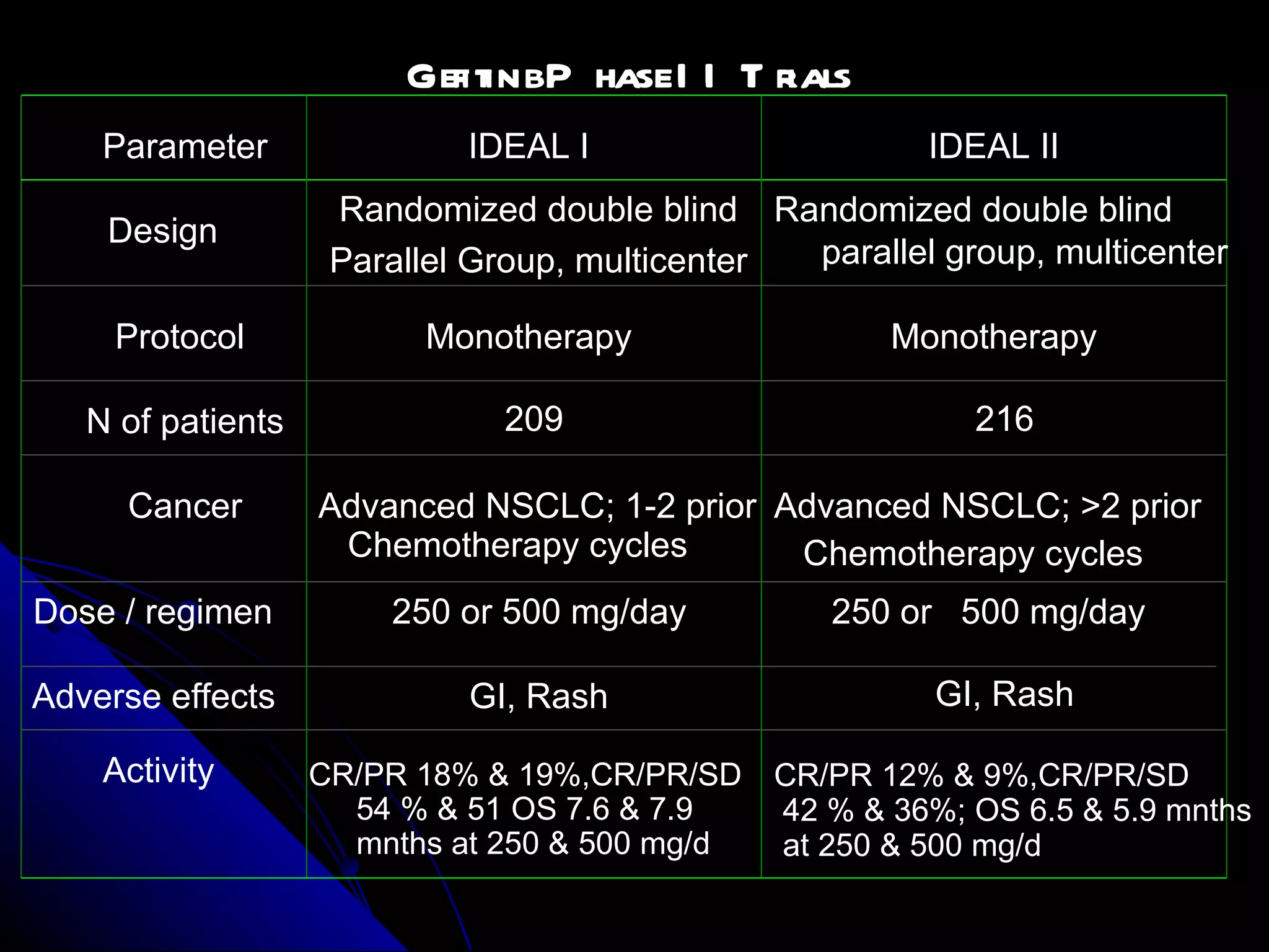 Parameter IDEAL I IDEAL II Gefitinib Phase II Trials Design   Randomized double blind  Parallel Group, multicenter   Randomized double blind parallel group, multicenter Protocol Monotherapy Monotherapy N of patients 209 216 Cancer Advanced NSCLC; 1-2 prior Chemotherapy cycles Advanced NSCLC; >2 prior Chemotherapy cycles Dose / regimen 250 or 500 mg/day 250 or  500 mg/day Adverse effects GI, Rash GI, Rash Activity CR/PR 18% & 19%,CR/PR/SD 54 % & 51 OS 7.6 & 7.9 mnths at 250 & 500 mg/d CR/PR 12% & 9%,CR/PR/SD 42 % & 36%; OS 6.5 & 5.9 mnths at 250 & 500 mg/d 
