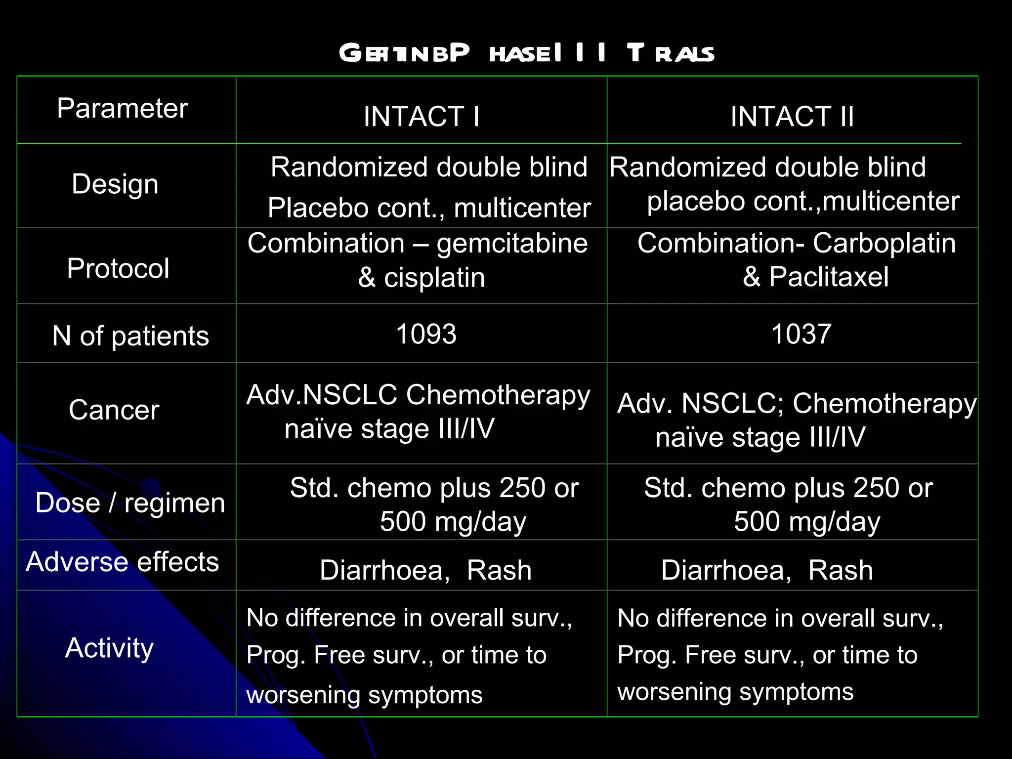 Parameter INTACT I INTACT II Gefitinib Phase III Trials Design   Randomized double blind  Placebo cont., multicenter   Randomized double blind placebo cont.,multicenter Protocol Combination – gemcitabine  & cisplatin Combination- Carboplatin & Paclitaxel N of patients 1093 1037 Cancer Adv.NSCLC Chemotherapy naïve stage III/IV Adv. NSCLC; Chemotherapy naïve stage III/IV Dose / regimen Std. chemo plus 250 or 500 mg/day Std. chemo plus 250 or 500 mg/day Adverse effects Diarrhoea,  Rash Diarrhoea,  Rash Activity No difference in overall surv., Prog. Free surv., or time to  worsening symptoms No difference in overall surv., Prog. Free surv., or time to  worsening symptoms 