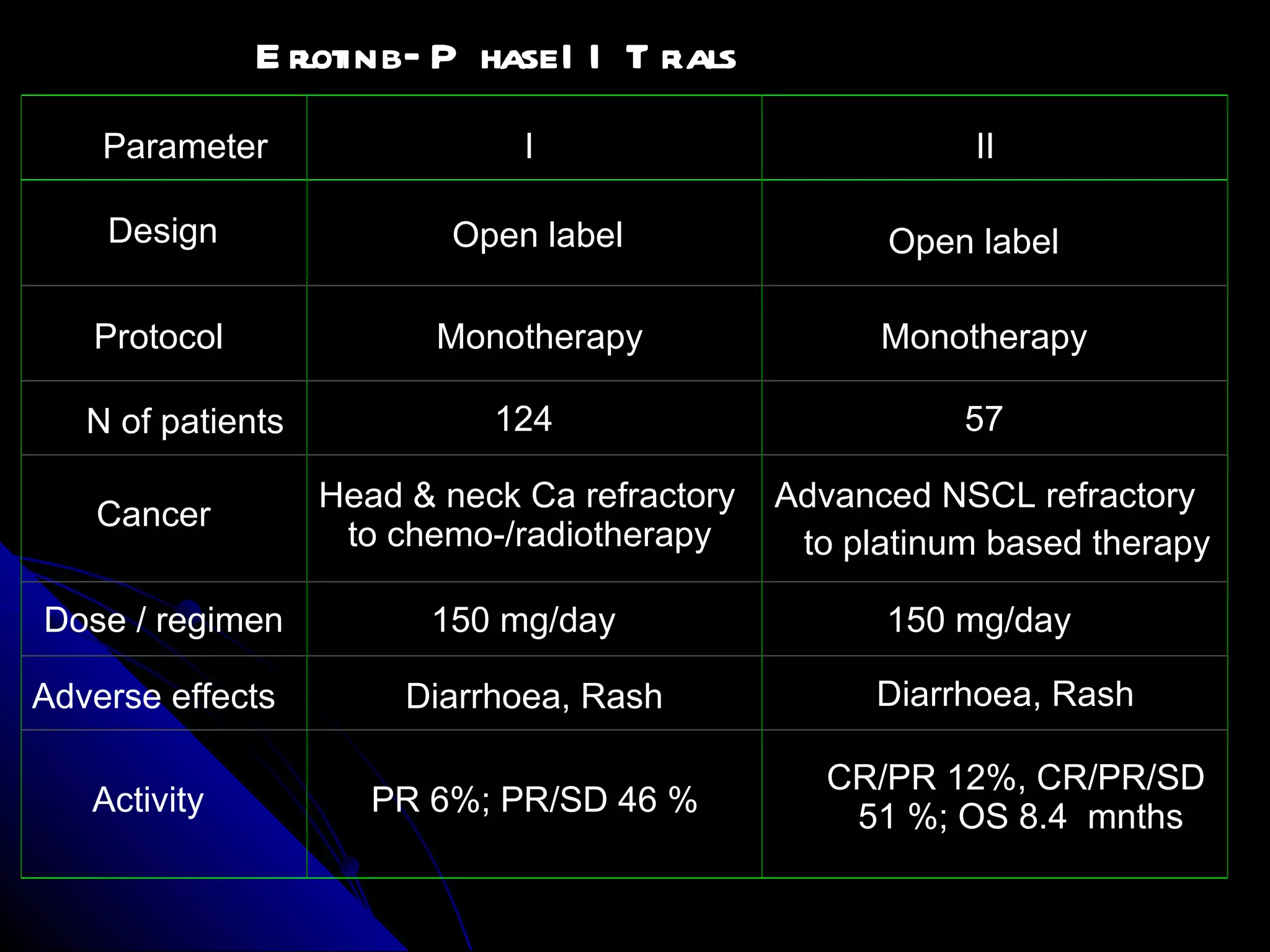 Parameter I II Erlotinib – Phase II Trials Protocol Monotherapy Monotherapy N of patients 124 57 Cancer Head & neck Ca refractory to chemo-/radiotherapy Advanced NSCL refractory to platinum based therapy Dose / regimen 150 mg/day 150 mg/day Adverse effects Diarrhoea, Rash Diarrhoea, Rash Activity PR 6%; PR/SD 46 % CR/PR 12%, CR/PR/SD 51 %; OS 8.4  mnths Design   Open label  Open label 