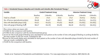 Tonetti, et al. Treatment of Periodontitis and Endothelial. Function. T h e new engl and journa l o f medicine. 2007;356:911-20.
 