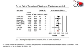 D’Aiuto F, Orlandi M, Gunsolley JC. Evidence that periodontal treatment improves biomarkers and CVD outcomes. J Clin
Periodontol 2013; 40 (Suppl. 14): S85–S105.
 