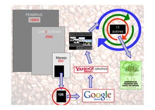 PEABIRUS
 16900

                             11
     Cafés do Brasil       autores
           2500




                  Manejo
                   950




                   108
 