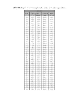 ANEXO C. Registro de temperatura y humedad relativa en sitios de acopio en finca.
PROMEDIO
HORA
TEJA DE ZINC EXCLUSIVA MORA
T (ºC) HR (%) T (ºC) HR (%)
10:30 20,893 66,836 20,404 67,087
10:35 20,868 66,868 20,367 66,990
10:40 20,867 66,893 20,331 67,116
10:45 20,914 67,114 20,366 67,376
10:50 21,068 67,290 20,473 67,658
10:55 21,390 67,668 20,794 68,463
11:00 21,391 67,669 21,546 67,896
11:05 22,718 68,042 22,480 67,233
11:10 23,537 67,262 23,383 66,538
11:15 24,082 67,559 24,085 65,625
11:20 24,533 67,206 24,547 65,170
11:25 24,865 67,744 24,988 65,274
11:30 25,050 66,556 25,012 64,635
11:35 24,792 66,418 24,582 65,922
11:40 24,522 66,490 24,324 66,966
11:45 24,241 67,165 24,223 67,314
11:50 23,770 60,640 23,658 61,930
11:55 23,456 59,756 23,286 63,613
12:00 23,119 60,497 22,997 62,278
12:05 22,259 61,937 22,590 61,899
12:10 21,889 63,316 22,279 62,064
12:15 22,268 62,427 22,303 63,307
12:20 21,993 63,081 22,385 62,577
12:25 22,212 58,708 21,857 59,702
12:30 21,900 58,877 21,140 61,222
12:35 21,696 56,568 20,806 61,019
12:40 21,470 60,345 20,424 64,267
12:45 21,240 58,613 20,151 64,336
12:50 21,579 58,802 20,771 63,700
12:55 22,150 61,799 22,140 62,293
13:00 22,526 60,577 22,541 60,109
13:05 22,918 57,874 22,859 58,828
13:10 23,284 57,703 23,258 58,929
13:15 23,189 59,848 23,509 60,017
13:20 23,067 59,533 23,419 59,254
13:25 23,117 55,067 23,469 56,343
13:30 23,228 54,585 23,506 55,506
 