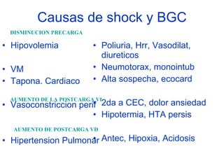 Causas de shock y BGC Hipovolemia VM Tapona. Cardiaco Vasoconstriccion perif Hipertension Pulmonar Poliuria, Hrr, Vasodilat, diureticos Neumotorax, monointub Alta sospecha, ecocard 2da a CEC, dolor ansiedad Hipotermia, HTA persis Antec, Hipoxia, Acidosis AUMENTO DE POSTCARGA VD AUMENTO DE LA POSTCARGA VI DISMINUCION PRECARGA 