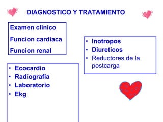 Ecocardio Radiografía Laboratorio Ekg Inotropos Diureticos Reductores de la postcarga Examen clinico Funcion cardiaca Funcion renal DIAGNOSTICO Y TRATAMIENTO 