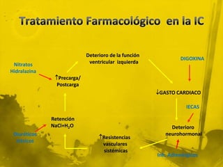 Deterioro de la función
                                                               DIGOXINA
 Nitratos                    ventricular izquierda
Hidralazina
               Precarga/
                Postcarga
                                                      GASTO CARDIACO

                                                                  IECAS

              Retención
              NaCl+H2O                                     Deterioro
 Diuréticos                                              neurohormonal
                                 Resistencias
  clásicos
                                  vasculares
                                   sistémicas
                                                      Inh. Adrenérgicos
 