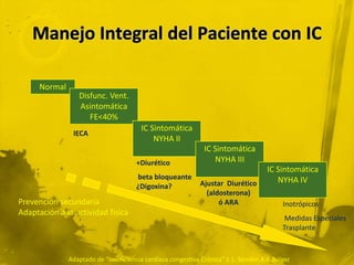 Normal
                  Disfunc. Vent.
                  Asintomática
                     FE<40%
                                         IC Sintomática
                IECA
                                             NYHA II
                                                                IC Sintomática
                                       +Diurético                   NYHA III
                                                                                      IC Sintomática
                                       beta bloqueante                                   NYHA IV
                                       ¿Digoxina?             Ajustar Diurético
                                                                (aldosterona)
Prevención secundaria                                               ó ARA                   Inotrópicos
Adaptación a la actividad física
                                                                                             Medidas Especiales
                                                                                            Trasplante



               Adaptado de “Insuficiencia cardíaca congestiva Crónica” J. L. Sendón A.F. Bolger
 