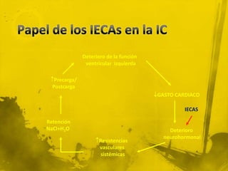 Deterioro de la función
               ventricular izquierda

 Precarga/
  Postcarga
                                        GASTO CARDIACO

                                                  IECAS

Retención
NaCl+H2O                                     Deterioro
                                           neurohormonal
                   Resistencias
                    vasculares
                     sistémicas
 