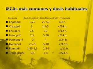 Sustancia   Dosis Inicio(mg) Dosis Manten.(mg) Frecuencia
   Captopril      6,25          25-50            c/8 h.
   Cilazapril      1            2,5-5           c/24 h.
   Enalapril      2,5             10            c/12 h.
   Lisinopril     2,5            5-20           c/24 h.
   Perindopril      2             4             c/24 h.
   Quinapril     2,5-5           5-10            c/12 h.
   Ramipril     1,25-2,5         2,5-5            c/12 h.
   Trandolapril    0,5           2-4             c/24 h.
 