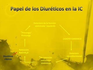 Deterioro de la función
                            ventricular izquierda

              Precarga/
               Postcarga
                                                     GASTO CARDIACO



             Retención
             NaCl+H2O                                     Deterioro
Diuréticos                                              neurohormonal
                                Resistencias
 clásicos
                                 vasculares
                                  sistémicas
 