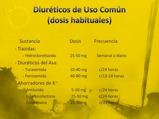 Sustancia             Dosis      Frecuencia
- Tiazidas:
   - Hidroclorotiazida   25-50 mg    Semanal a diario
- Diuréticos del Asa:
   - Torasemida          10-40 mg     c/24 horas
   - Furosemida          40-80 mg     c/12-24 horas
- Ahorradores de K+:
   - Amilorida           5-10 mg      c/24 horas
   - Espironolactona     25-50 mg     c/24 horas
   - Eplerenona          25-50mg      c/24 horas
 