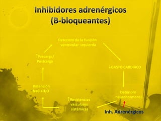 Deterioro de la función
               ventricular izquierda

 Precarga/
  Postcarga
                                         GASTO CARDIACO



Retención
NaCl+H2O                                      Deterioro
                                            neurohormonal
                   Resistencias
                    vasculares
                     sistémicas
                                        Inh. Adrenérgicos
 