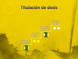 C: 25 mg/12 h
                                                      B: 5 mg/12h
                                                      N: 10mg/24h
                                   C: 12.5 mg /12 h
                                   B: 3.75mg/12h
                                   N: 5/24h
                    C:6.25 mg/12 h
                    B: 2.5/12h
                    N: 2.5/24

C: 3.125 mg /12 h
CB: 1,25mg/12h
N: 1.25/24h




      2 semanas        2 semanas       2 semanas        2 semanas
 