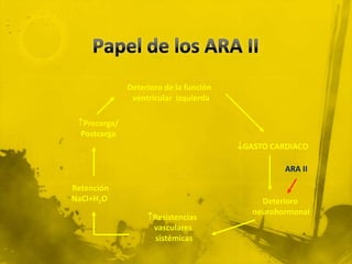Deterioro de la función
               ventricular izquierda

 Precarga/
  Postcarga
                                        GASTO CARDIACO

                                                  ARA II

Retención
NaCl+H2O                                     Deterioro
                                           neurohormonal
                   Resistencias
                    vasculares
                     sistémicas
 
