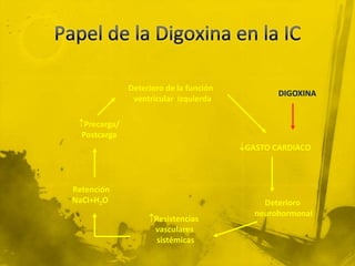 Deterioro de la función
                                                DIGOXINA
               ventricular izquierda

 Precarga/
  Postcarga
                                        GASTO CARDIACO



Retención
NaCl+H2O                                     Deterioro
                                           neurohormonal
                   Resistencias
                    vasculares
                     sistémicas
 