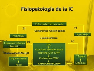 Enfermedad del miocardio
                  (-)                                     (-)
                         Compromiso función bomba
                                                            PostCARGA
        PreCARGA
                             Gasto cardiaco
                                                    (+)
 Expansión volumen (+)
                                  PA
     plasmático
                         Activación neurohormonal
Reabsorción,Cl,Na,H2O      Nep,Ang II, ET-1,AVP
                                                            RRPP
      Isquemia renal        Contracción CMLV

                           VASOCONSTRICCION                Sistémico
          Renal
 