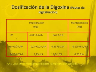 Impregnación                           Mantenimiento
                        (mg)                                    (mg)


   IV                oral 12-24 h          oral 2-5 d



  0,5+0,25 /4h         0,75+0,25 /4h      0,25 /6-12h         0,125-0,5 /día

   DIT*: 0,75-1          1,25-1,5          1,5-1,75             0,25 /día


*DIT: Dosis inicial media requerida para la impregnación digitálica
 