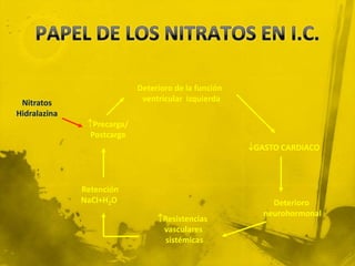 Deterioro de la función
 Nitratos                    ventricular izquierda
Hidralazina
               Precarga/
                Postcarga
                                                      GASTO CARDIACO



              Retención
              NaCl+H2O                                     Deterioro
                                                         neurohormonal
                                 Resistencias
                                  vasculares
                                   sistémicas
 