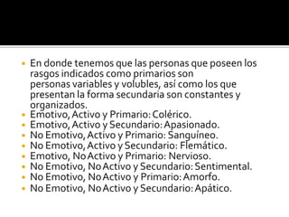 ◾ En donde tenemos que las personas que poseen los
rasgos indicados como primarios son
personas variables y volubles, así como los que
presentan la forma secundaria son constantes y
organizados.
◾ Emotivo,Activo y Primario:Colérico.
◾ Emotivo,Activo y Secundario:Apasionado.
◾ No Emotivo,Activo y Primario: Sanguíneo.
◾ No Emotivo,Activo ySecundario: Flemático.
◾ Emotivo, NoActivo y Primario: Nervioso.
◾ No Emotivo, NoActivo y Secundario:Sentimental.
◾ No Emotivo, NoActivo y Primario:Amorfo.
◾ No Emotivo, NoActivo y Secundario:Apático.
 