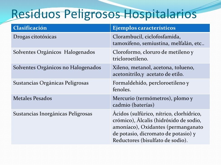 Resultado de imagen para residuos peligrosos hospitalarios ejemplos listado
