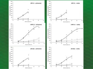 0
500
1000
1500
2000
2500
3000
3500
4000
4500
15 20 25 30 35 40 45
Altura do pasto (cm)
Massa
de
forragem
(kg
MS/ha)
0
500
1000
1500
2000
2500
3000
3500
4000
4500
15 20 25 30 35 40 45
Altura do pasto (cm)
Massa
de
forragem
(kg
MS/ha)
0
500
1000
1500
2000
2500
3000
3500
4000
4500
15 20 25 30 35 40 45
Altura do pasto (cm)
Massa
de
forragem
(kg
MS/ha)
0
500
1000
1500
2000
2500
3000
3500
4000
4500
15 20 25 30 35 40 45
Altura do pasto (cm)
Massa
de
forragem
(kg
MS/ha)
0
500
1000
1500
2000
2500
3000
3500
4000
4500
15 20 25 30 35 40 45
Altura do pasto (cm)
Massa
de
forragem
(kg
MS/ha)
0
500
1000
1500
2000
2500
3000
3500
4000
4500
15 20 25 30 35 40 45
Altura do pasto (cm)
Massa
de
forragem
(kg
MS/ha)
(95% IL – primavera) (95% IL – verão)
(100% IL – primavera) (100% IL – verão)
(28 dias – primavera) (28 dias – verão)
0
500
1000
1500
2000
2500
3000
3500
4000
4500
15 20 25 30 35 40 45
Altura do pasto (cm)
Massa
de
forragem
(kg
MS/ha)
0
500
1000
1500
2000
2500
3000
3500
4000
4500
15 20 25 30 35 40 45
Altura do pasto (cm)
Massa
de
forragem
(kg
MS/ha)
0
500
1000
1500
2000
2500
3000
3500
4000
4500
15 20 25 30 35 40 45
Altura do pasto (cm)
Massa
de
forragem
(kg
MS/ha)
0
500
1000
1500
2000
2500
3000
3500
4000
4500
15 20 25 30 35 40 45
Altura do pasto (cm)
Massa
de
forragem
(kg
MS/ha)
0
500
1000
1500
2000
2500
3000
3500
4000
4500
15 20 25 30 35 40 45
Altura do pasto (cm)
Massa
de
forragem
(kg
MS/ha)
0
500
1000
1500
2000
2500
3000
3500
4000
4500
15 20 25 30 35 40 45
Altura do pasto (cm)
Massa
de
forragem
(kg
MS/ha)
(95% IL – primavera) (95% IL – verão)
(100% IL – primavera) (100% IL – verão)
(28 dias – primavera) (28 dias – verão)
 