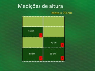 Medições de altura
Meta = 70 cm
65 cm
72 cm
60 cm
68 cm
3
4
1
2
 