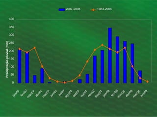 0
50
100
150
200
250
300
350
400
Precipitação
pluvial
(mm)
2007-2008 1983-2006
 