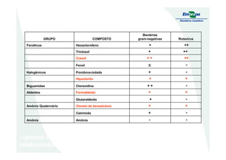 GRUPO COMPOSTO
Bactérias
gram-negativas Rotavírus
Fenólicos Hexaclorofeno + ++
Triclosol + ++
Cresol + + ++
Fenol ±±±± -
Halogênicos Povidona-iodada + -
Hipoclorito + +Hipoclorito + +
Biguamidas Clorexidina + + -
Aldeidos Formaldeído + +
Glutaraldeído + -
Amônio Quaternário Cloreto de benzalcônio + +
Cetrimida + -
Amônia Amônia - -
- (pouco efeito); ±±±± (algum efeito); + (efetivo/inat. M.O.); ++
(efetivo/não inat. M.O.)
 