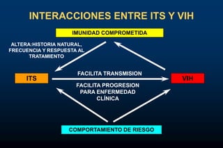 INTERACCIONES ENTRE ITS Y VIH
ITS VIH
FACILITA TRANSMISION
FACILITA PROGRESION
PARA ENFERMEDAD
CLÍNICA
IMUNIDAD COMPROMETI...