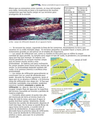 Manejo sustentable de agua en zonas áridas
                                                                                            35
Ahora que ya conocemos estas razones, es muy útil estudiar
esta tabla, construida en base a la experiencia de muchos
campesinos que han hecho zanjas en sus terrenos para
protegerlos de la erosión.




arriba- zanjas de infiltración después de un aguacero fuerte



=> Se excavan las zanjas, siguiendo la línea de los contornos. Acomodamos la tierra que
sacamos en su orilla montaña abajo. En terrenos pequeños se pueden hacer a mano, pero en
extensiones grandes es útil pensar en el empleo de maquinaria.
=> Las zanjas de infiltración son, como su nombre lo dice,para que se infiltre la mayor
cantidad de agua posible. Su tamaño varia según el tipo de suelo, la pendiente y la cantidad de
agua que hay que manejar. En laderas con
mucha pendiente se excavan muchas zanjas
que no tienen mucho ancho y mas
profundidad. En laderas con poca inclinación
las zanjas pueden tener hasta varios metros de
ancho. La profundidad depende también del
suelo, si es arenoso (menos) o arcilloso (mas
profundidad)
=> Las zanjas de infiltración generalmente se
construyen con un canal de desborde para
poder ,durante los fuertes aguaceros, guiar el
agua que no se alcanza a infiltrar, a la próxima
zanja de infiltración mas abajo etc.; Si hay que
controlar cantidades muy grandes, podemos
construir también estanques y pozos de
infiltración La idea es, que no se vaya a
infiltración.
escapar ningún flujo de agua por la superficie
del terreno, causando así erosión y perdida de
materia orgánica.
=> Conviene ahora poner el punto más alto
del monticulo de tierra al mismo nivel a lo
largo de toda la zanja, para que el agua se
pueda distribuir parejo. Solamente, donde
hacemos los canales de desviación, dejamos el
nivel más bajo. Asi la zanja se puede llenar de
agua hasta cierto punto, y cuando esté el
punto de desbordarse, el agua puede ser
desviado hacia la procima zanja de infiltración.
Este canal de desborde lo reforzamos con
piedras y rocas, para que no se presente
erosión alli.
 