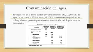 Contaminación del agua.
• Se calcula que en la Tierra existen aproximadamente 1´385,000,000 km3 de
agua, de los cuales el 97% es salada, el 2.08% se encuentra congelada en los
polos y sólo una pequeña parte esta efectivamente disponible para nuestras
necesidades.
 