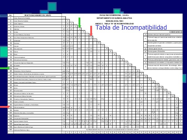 Manejo tratamiento y confinamiento temporal de residuos peligrosos