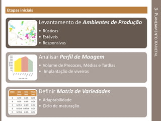 3-PLANEJAMENTOVARIETAL
Etapas iniciais
Levantamento de Ambientes de Produção
• Rústicas
• Estáveis
• Responsivas
Analisar Perfil de Moagem
• Volume de Precoces, Médias e Tardias
• Implantação de viveiros
Definir Matriz de Variedades
• Adaptabilidade
• Ciclo de maturação
 