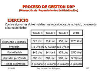 03/04/11 Con los siguientes datos moldear las necesidades de material, de acuerdo a las necesidades PROCESO DE GESTION DRP...