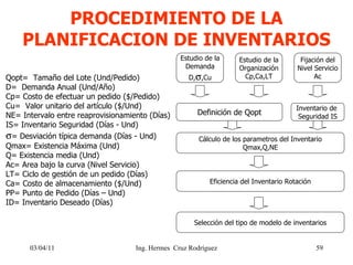 PROCEDIMIENTO DE LA PLANIFICACION DE INVENTARIOS 03/04/11 Qopt=  Tamaño del Lote (Und/Pedido) D=  Demanda Anual (Und/Año) ...