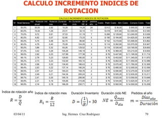 CALCULO INCREMENTO INDICES DE ROTACION 03/04/11 Índice de rotación  año Índice de rotación  mes Duración Inventario Duraci...