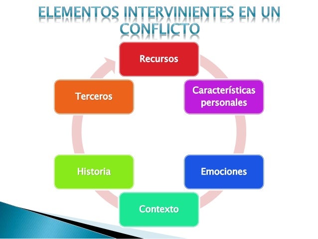 Manejo y resolución de conflictos