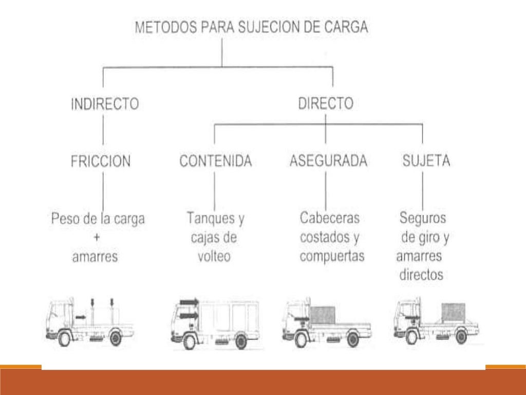 Manejo y seguridad de la carga