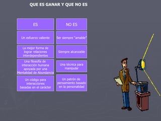 ES Un esfuerzo valiente La mejor forma de lograr relaciones interdependientes Una filosofía de  interacción humana apoyada por una Mentalidad de Abundancia Un código para interacciones basadas en el carácter NO ES Ser siempre “amable” Siempre alcanzable Una técnica para manipular Un patrón de  pensamiento basado en la personalidad QUE ES GANAR Y QUE NO ES   
