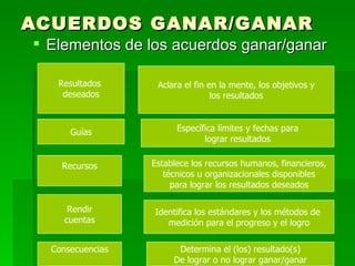 ACUERDOS GANAR/GANAR Elementos de los acuerdos ganar/ganar Resultados  deseados Aclara el fin en la mente, los objetivos y los resultados Específica límites y fechas para lograr resultados Guías Recursos Establece los recursos humanos, financieros, técnicos u organizacionales disponibles para lograr los resultados deseados Rendir cuentas Identifica los estándares y los métodos de  medición para el progreso y el logro Consecuencias Determina el (los) resultado(s) De lograr o no lograr ganar/ganar 