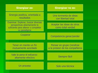Sinergizar es: Sinergizar no es: Sinergia positiva, orientada a resultados Una tormenta de ideas con libertad total Examinar. Explorar, buscar diversas perspectivas abiertamente lo suficiente para alterar o completar su paradigma Cooperar Tener en mente un fin mutuamente acordado Vale la pena el esfuerzo  altamente efectivo Un proceso Aceptar las ideas de otros como total verdad Competencia ganar/perder Pensar en grupo (rendirse a la presion de los compañeros Siempre fácil Solo una técnica 