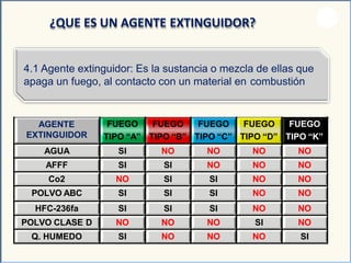 4.1 Agente extinguidor: Es la sustancia o mezcla de ellas que
apaga un fuego, al contacto con un material en combustión
¿QUE ES UN AGENTE EXTINGUIDOR?
AGENTE
EXTINGUIDOR
FUEGO
TIPO “A”
FUEGO
TIPO “B”
FUEGO
TIPO “C”
FUEGO
TIPO “D”
FUEGO
TIPO “K”
AGUA SI NO NO NO NO
AFFF SI SI NO NO NO
Co2 NO SI SI NO NO
POLVO ABC SI SI SI NO NO
HFC-236fa SI SI SI NO NO
POLVO CLASE D NO NO NO SI NO
Q. HUMEDO SI NO NO NO SI
 