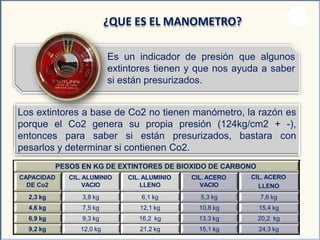 ¿QUE ES EL MANOMETRO?
Es un indicador de presión que algunos
extintores tienen y que nos ayuda a saber
si están presurizados.
Los extintores a base de Co2 no tienen manómetro, la razón es
porque el Co2 genera su propia presión (124kg/cm2 + -),
entonces para saber si están presurizados, bastara con
pesarlos y determinar si contienen Co2.
PESOS EN KG DE EXTINTORES DE BIOXIDO DE CARBONO
CAPACIDAD
DE Co2
CIL. ALUMINIO
VACIO
CIL. ALUMINIO
LLENO
CIL. ACERO
VACIO
CIL. ACERO
LLENO
2,3 kg 3,8 kg 6,1 kg 5,3 kg 7,6 kg
4,6 kg 7,5 kg 12,1 kg 10,8 kg 15,4 kg
6,9 kg 9,3 kg 16,2 kg 13.3 kg 20,2 kg
9,2 kg 12,0 kg 21,2 kg 15,1 kg 24,3 kg
 