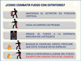 ¿COMO COMBATIR FUEGO CON EXTINTORES?
EL EXTINTOR EN POSICIONMANTENGA
VERTICAL
HAGA UN DISPARO DE PRUEBA
LA DISTANCIAATAQUE EL FUEGO A
INDICADA EN LAETIQUETA
BUSQUE EL FAVOR DEL VIENTO, PROCURE
QUE ESTE CHOQUE EN SU ESPALDA
DIRIJA LA DESCARGAA LA BASE DEL FUEGO,
EXCEPTO EN FUEGOS TIPO B DE LIQUIDOS
 